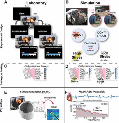 Linking <mark class="highlighted">Emotional Reactivity</mark> Between Laboratory Tasks and Immersive Environments Using Behavior and Physiology